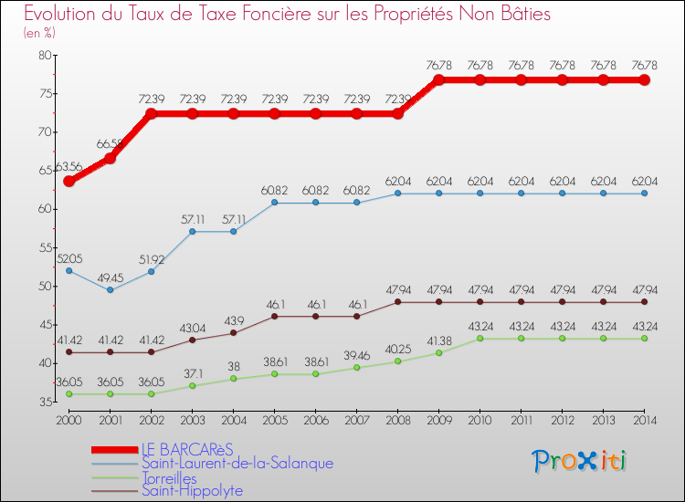 Evolution du taux de la taxe foncière sur les immeubles et terrains non batis pour LE BARCARèS et les communes proches de 2000 à 2014 Comparaison des taux de la taxe foncière sur les immeubles et terrains non batis pour LE BARCARèS et les communes voisines de 2000 à 2014
