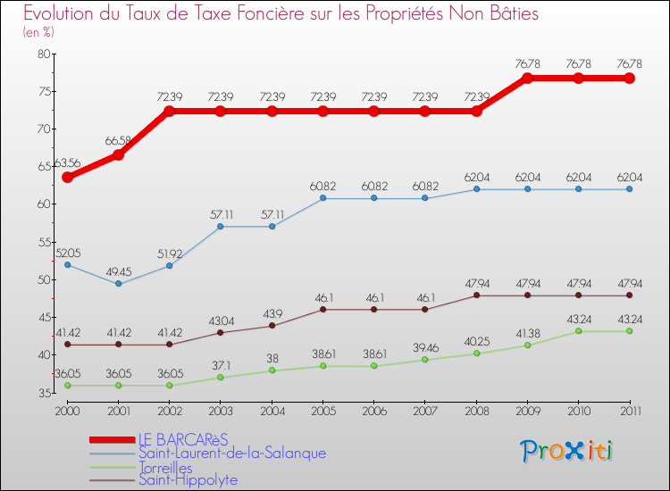 Evolution du taux de la taxe foncière sur les immeubles et terrains non batis pour LE BARCARèS et les communes proches Comparaison des taux de la taxe foncière sur les immeubles et terrains non batis pour LE BARCARèS et les communes voisines