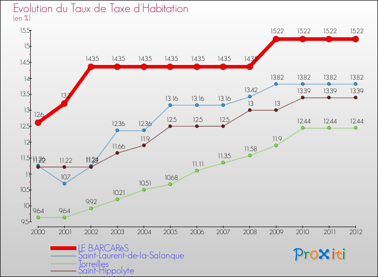 Evolution du taux de la taxe d'habitation pour LE BARCARèS et les communes proches Comparaison des taux de la taxe d'habitation pour LE BARCARèS et les communes voisines