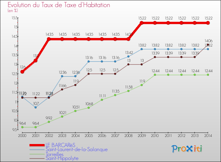 Evolution du taux de la taxe d'habitation pour LE BARCARèS et les communes proches de 2000 à 2014 Comparaison des taux de la taxe d'habitation pour LE BARCARèS et les communes voisines de 2000 à 2014