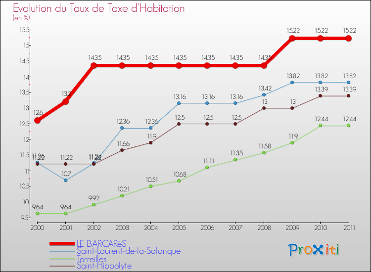 Evolution du taux de la taxe d'habitation pour LE BARCARèS et les communes proches Comparaison des taux de la taxe d'habitation pour LE BARCARèS et les communes voisines