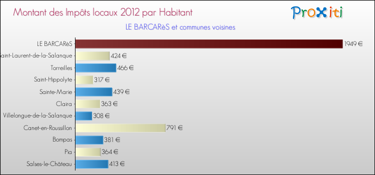 Montant des impôts locaux par Habitant pour LE BARCARèS et les communes proches Comparaison des impôts locaux par habitant pour LE BARCARèS et les communes voisines