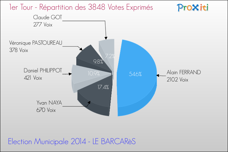Répartition des votes exprimés au 1er Tour des Elections Municipales 2014 de la commune de LE BARCARèS Elections Municipales 2014 - Répartition des votes exprimés au 1er Tour pour la commune de LE BARCARèS