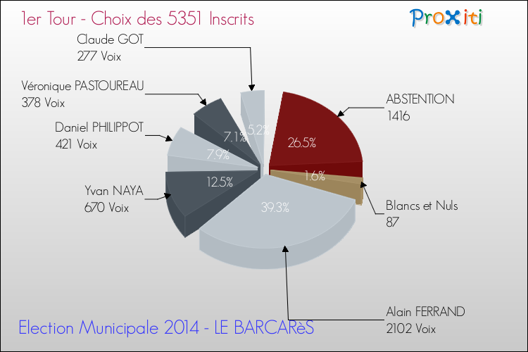Résultats par rapport aux inscrits au 1er Tour des Elections Municipales 2014 de la commune de LE BARCARèS Elections Municipales 2014 - Résultats par rapport aux inscrits au 1er Tour pour la commune de LE BARCARèS