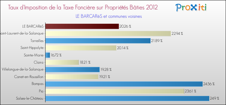 Taux d'imposition de la taxe foncière sur le bati 2012 pour LE BARCARèS et les communes proches Comparaison des taux d'imposition de la taxe foncière sur le bati 2012 pour LE BARCARèS et les communes voisines