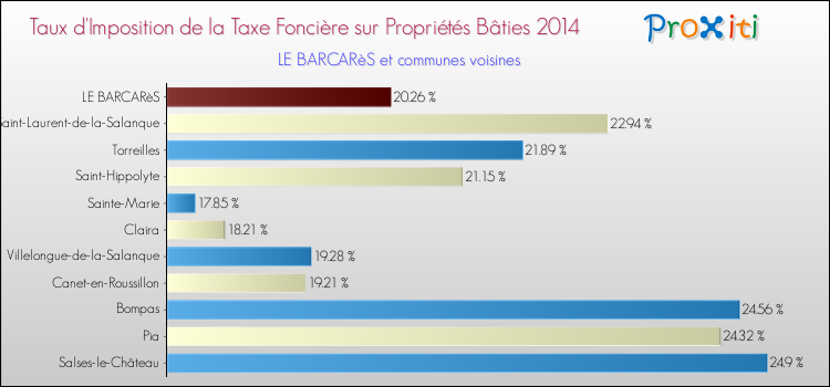 Taux d'imposition de la taxe foncière sur le bati 2014 pour LE BARCARèS et les communes proches Comparaison des taux d'imposition de la taxe foncière sur le bati 2014 pour LE BARCARèS et les communes voisines