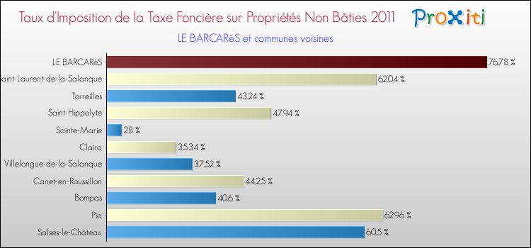 Taux d'imposition de la taxe foncière sur les immeubles et terrains non batis 2011 pour LE BARCARèS et les communes proches Comparaison des taux d'imposition de la taxe foncière sur les immeubles et terrains non batis 2011 pour LE BARCARèS et les communes voisines