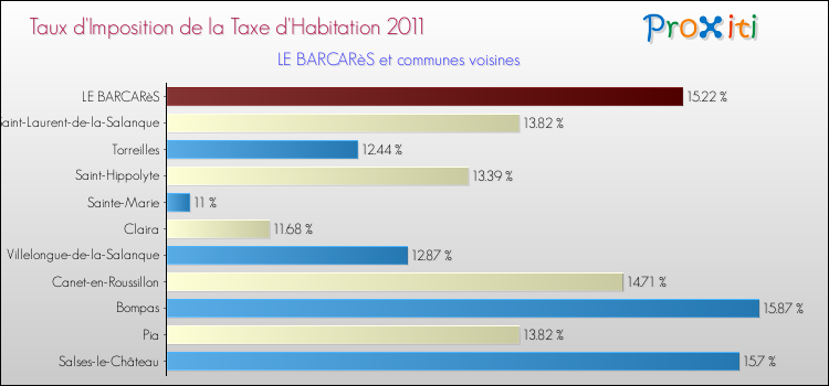 Taux d'imposition de la taxe d'habitation 2011 pour LE BARCARèS et les communes proches Comparaison des taux d'imposition de la taxe d'habitation 2011 pour LE BARCARèS et les communes voisines