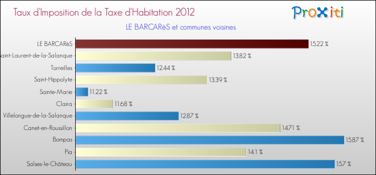 Taux d'imposition de la taxe d'habitation 2012 pour LE BARCARèS et les communes proches Comparaison des taux d'imposition de la taxe d'habitation 2012 pour LE BARCARèS et les communes voisines