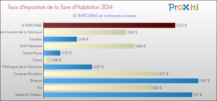Taux d'imposition de la taxe d'habitation 2014 pour LE BARCARèS et les communes proches Comparaison des taux d'imposition de la taxe d'habitation 2014 pour LE BARCARèS et les communes voisines