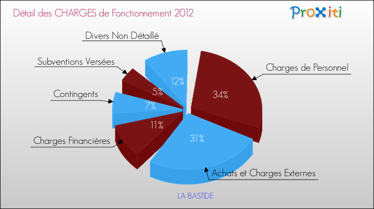 Décomposition des Charges de Fonctionnement 2012 de la commune de LA BASTIDE Charges de Fonctionnement 2012 pour la commune de LA BASTIDE