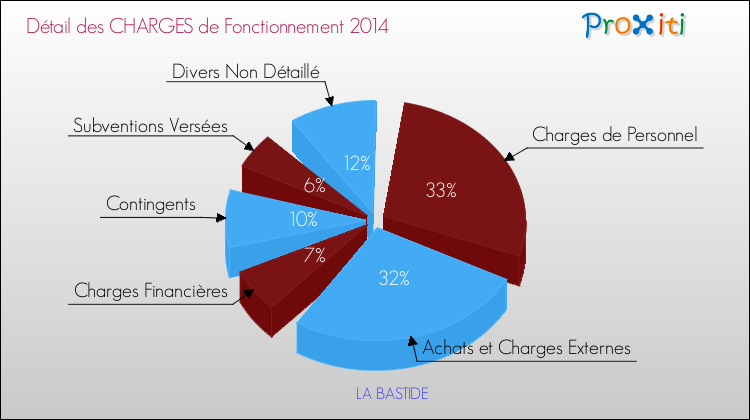 Décomposition des Charges de Fonctionnement 2014 de la commune de LA BASTIDE Charges de Fonctionnement 2014 pour la commune de LA BASTIDE