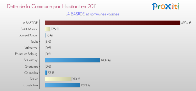 Dette par habitant de la commune en 2011 pour LA BASTIDE et les communes proches Comparaison de la dette par habitant de la commune en 2011 pour LA BASTIDE et les communes voisines