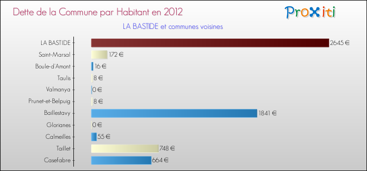 Dette par habitant de la commune en 2012 pour LA BASTIDE et les communes proches Comparaison de la dette par habitant de la commune en 2012 pour LA BASTIDE et les communes voisines