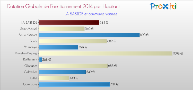 Montant des dotations globales de fonctionnement DGF par Habitant pour LA BASTIDE et les communes proches en 2014. Comparaison des des dotations globales de fonctionnement DGF par habitant pour LA BASTIDE et les communes voisines en 2014.