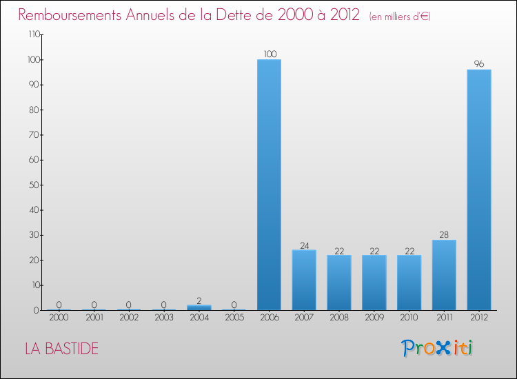 Evolution de l'annuité de la dette pour la commune de LA BASTIDE de 2000 à 2012 Annuités de la dette pour LA BASTIDE de 2000 à 2012