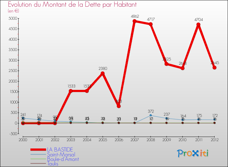 Evolution de la dette par habitant pour la commune de LA BASTIDE et les communes proches de 2000 à 2012 Comparaison de la dette par habitant pour LA BASTIDE et les communes voisines de 2000 à 2012