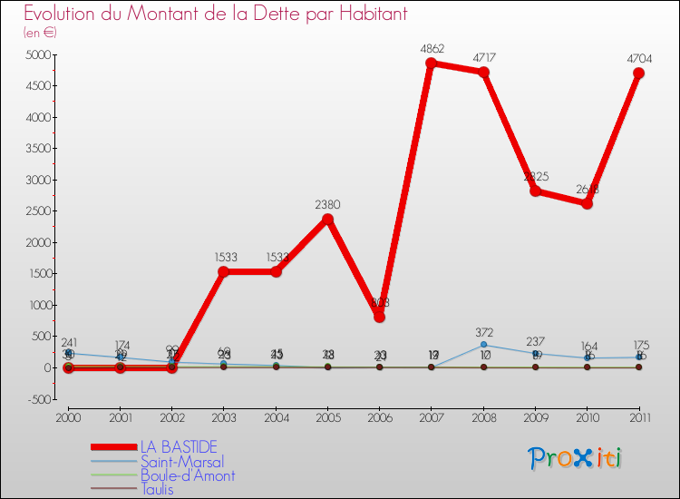 Evolution de la dette par habitant pour la commune de LA BASTIDE et les communes proches Comparaison de la dette par habitant pour LA BASTIDE et les communes voisines
