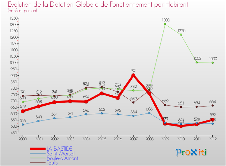 Evolution et montant de la dotation globale de fonctionnement par Habitant pour LA BASTIDE et les communes proches Comparaison des dotations globales de fonctionnement par habitant pour LA BASTIDE et les communes voisines