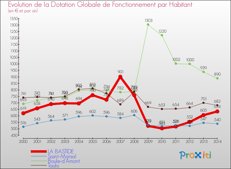 Evolution et montant de la dotation globale de fonctionnement par Habitant pour LA BASTIDE et les communes proches de 2000 à 2014. Comparaison des dotations globales de fonctionnement par habitant pour LA BASTIDE et les communes voisines de 2000 à 2014.