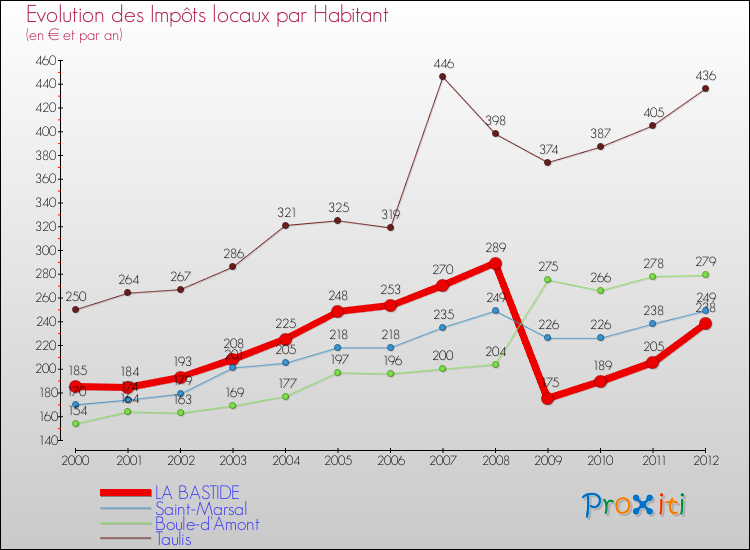 Evolution et montant des impôts locaux par Habitant pour LA BASTIDE et les communes proches Comparaison des impôts locaux par habitant pour LA BASTIDE et les communes voisines