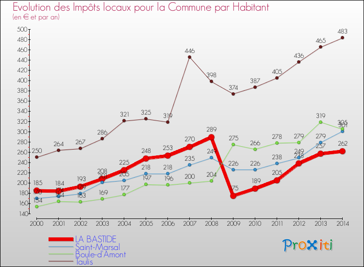 Evolution et montant des impôts locaux par Habitant pour LA BASTIDE et les communes proches de 2000 à 2014 Comparaison des impôts locaux par habitant pour LA BASTIDE et les communes voisines de 2000 à 2014