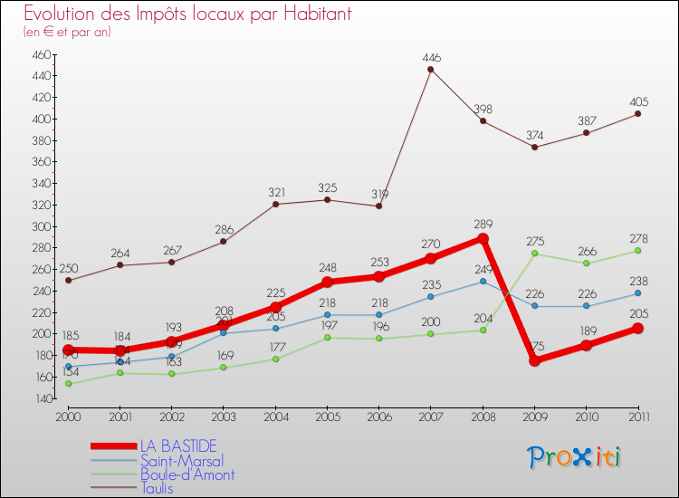Evolution et montant des impôts locaux par Habitant pour LA BASTIDE et les communes proches Comparaison des impôts locaux par habitant pour LA BASTIDE et les communes voisines