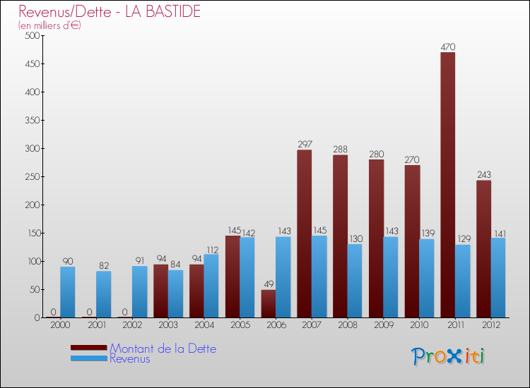 Evolution comparée de la dette et des revenus pour la commune de LA BASTIDE de 2000 à 2012 Comparaison de la dette et des revenus pour LA BASTIDE de 2000 à 2012