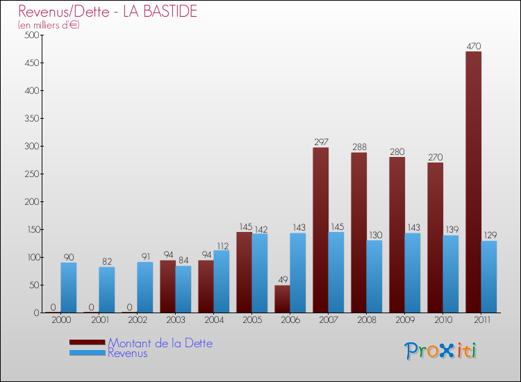 Evolution comparée de la dette et des revenus pour la commune de LA BASTIDE de 2000 à 2011 Comparaison de la dette et des revenus pour LA BASTIDE de 2000 à 2011