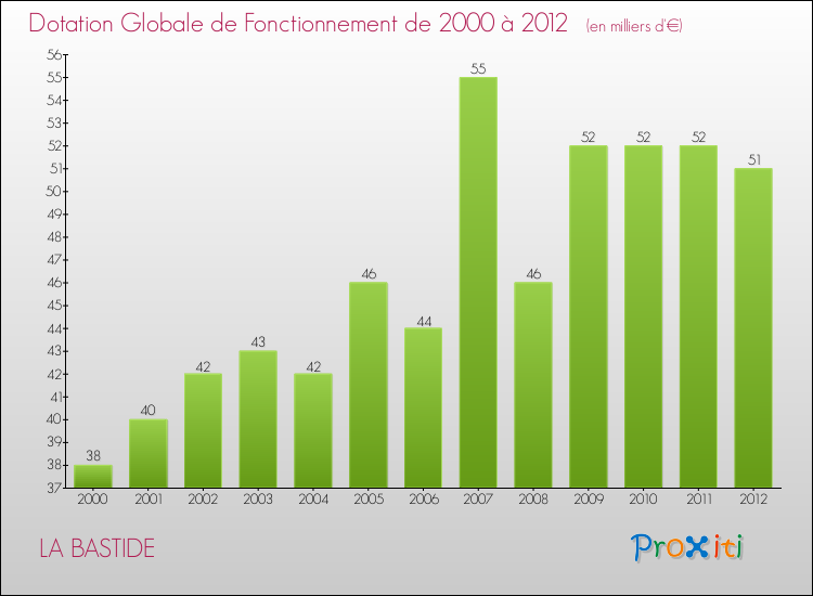 Evolution du montant de la Dotation Globale de Fonctionnement pour la commune de LA BASTIDE de 2000 à 2012 Evolution du montant de la Dotation Globale de Fonctionnement pour LA BASTIDE de 2000 à 2012