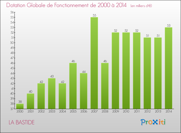 Evolution du montant de la Dotation Globale de Fonctionnement pour la commune de LA BASTIDE de 2000 à 2014 Evolution du montant de la Dotation Globale de Fonctionnement pour LA BASTIDE de 2000 à 2014