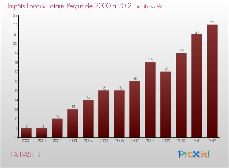 Evolution des Impôts Locaux pour la commune de LA BASTIDE de 2000 à 2012 Evolution des Impôts Locaux pour LA BASTIDE de 2000 à 2012