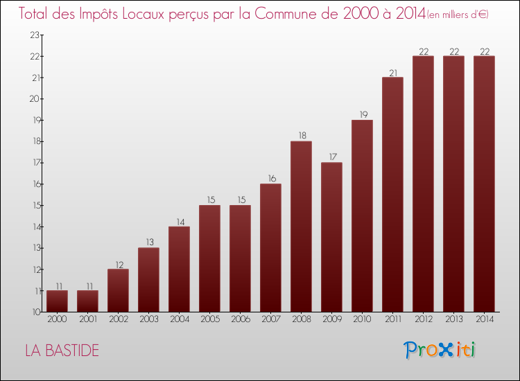 Evolution des Impôts Locaux pour la commune de LA BASTIDE de 2000 à 2014 Evolution des Impôts Locaux pour LA BASTIDE de 2000 à 2014