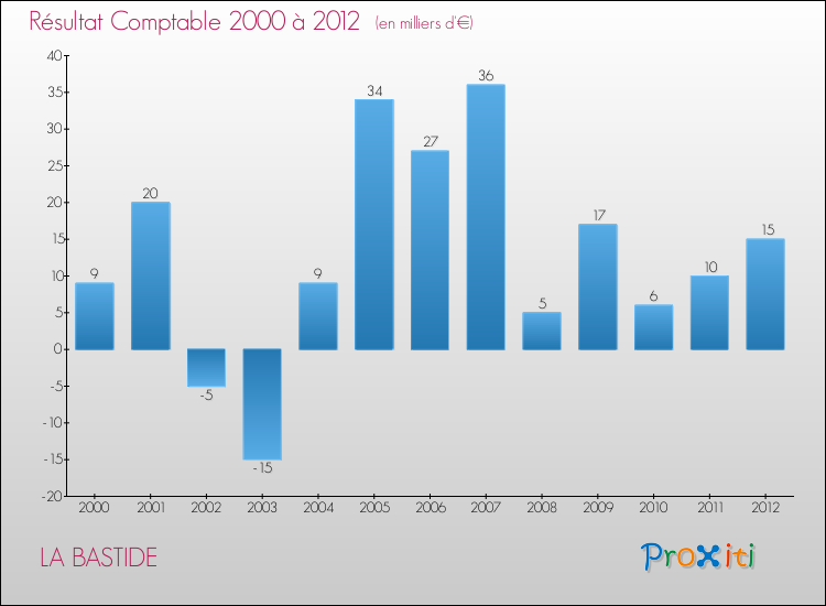 Evolution du résultat comptable pour la commune de LA BASTIDE de 2000 à 2012 Evolution du résultat comptable pour LA BASTIDE de 2000 à 2012