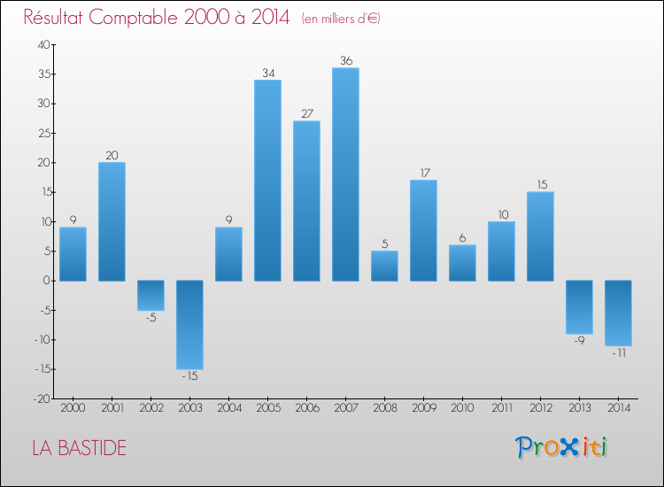 Evolution du résultat comptable pour la commune de LA BASTIDE de 2000 à 2014 Evolution du résultat comptable pour LA BASTIDE de 2000 à 2014