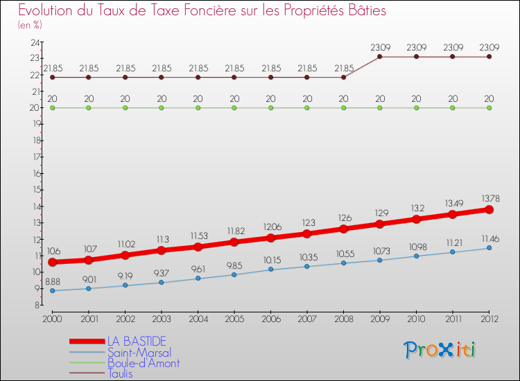Evolution du taux de la taxe foncière sur le bati pour LA BASTIDE et les communes proches de 2000 à 2012 Comparaison des taux de taxe foncière sur le bati pour LA BASTIDE et les communes voisines de 2000 à 2012