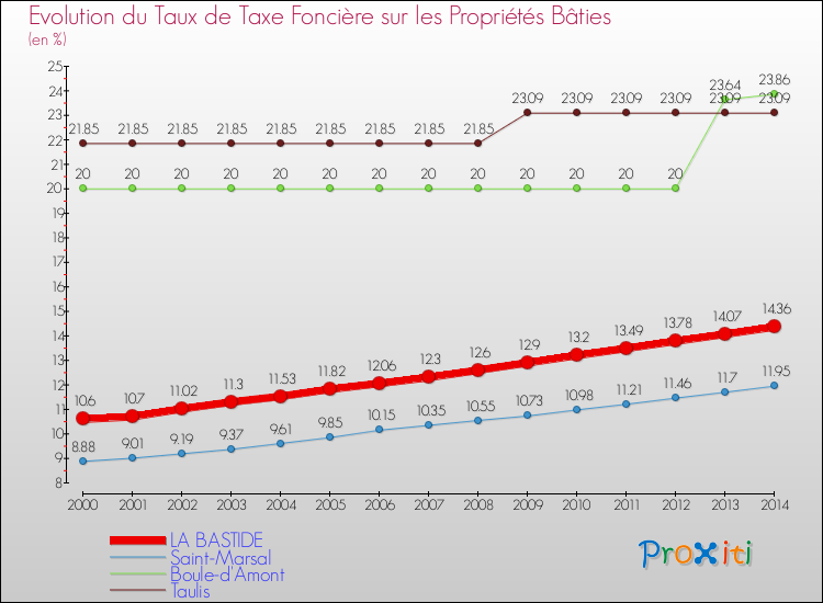 Evolution du taux de la taxe foncière sur le bati pour LA BASTIDE et les communes proches de 2000 à 2014 Comparaison des taux de taxe foncière sur le bati pour LA BASTIDE et les communes voisines de 2000 à 2014