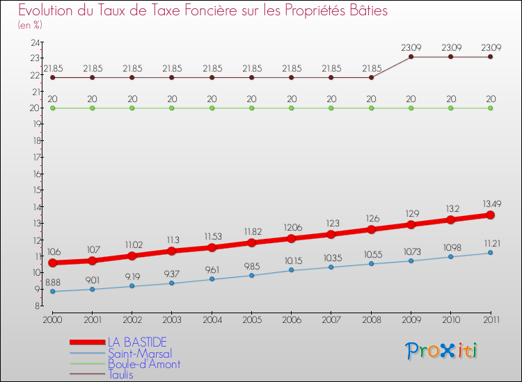 Evolution du taux de la taxe foncière sur le bati pour LA BASTIDE et les communes proches Comparaison des taux de taxe foncière sur le bati pour LA BASTIDE et les communes voisines