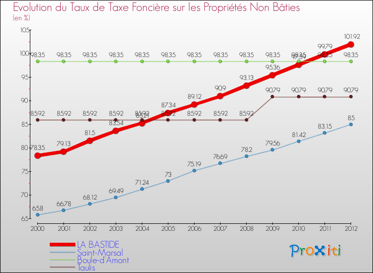Evolution du taux de la taxe foncière sur les immeubles et terrains non batis pour LA BASTIDE et les communes proches de 2000 à 2012 Comparaison des taux de la taxe foncière sur les immeubles et terrains non batis pour LA BASTIDE et les communes voisines de 2000 à 2012