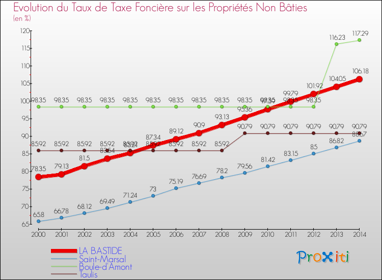 Evolution du taux de la taxe foncière sur les immeubles et terrains non batis pour LA BASTIDE et les communes proches de 2000 à 2014 Comparaison des taux de la taxe foncière sur les immeubles et terrains non batis pour LA BASTIDE et les communes voisines de 2000 à 2014