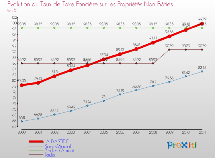 Evolution du taux de la taxe foncière sur les immeubles et terrains non batis pour LA BASTIDE et les communes proches Comparaison des taux de la taxe foncière sur les immeubles et terrains non batis pour LA BASTIDE et les communes voisines