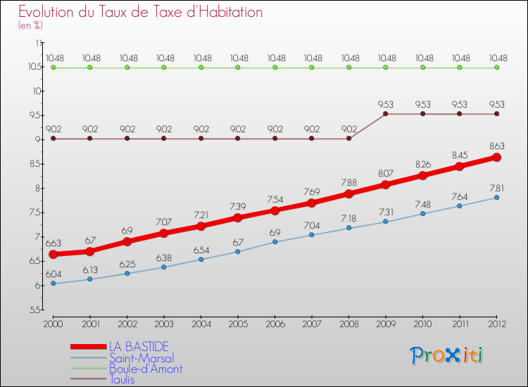 Evolution du taux de la taxe d'habitation pour LA BASTIDE et les communes proches Comparaison des taux de la taxe d'habitation pour LA BASTIDE et les communes voisines