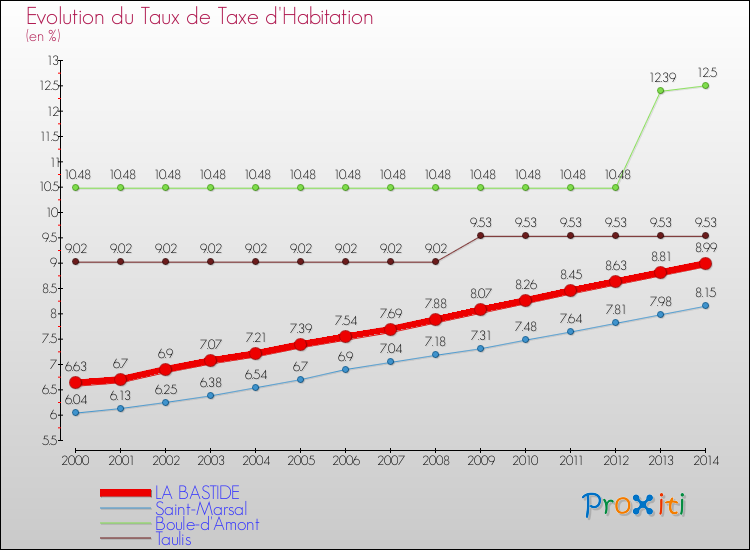 Evolution du taux de la taxe d'habitation pour LA BASTIDE et les communes proches de 2000 à 2014 Comparaison des taux de la taxe d'habitation pour LA BASTIDE et les communes voisines de 2000 à 2014