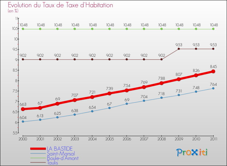 Evolution du taux de la taxe d'habitation pour LA BASTIDE et les communes proches Comparaison des taux de la taxe d'habitation pour LA BASTIDE et les communes voisines