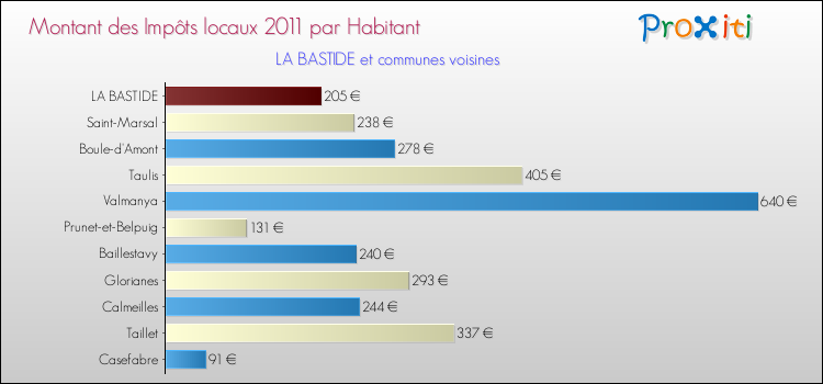 Montant des impôts locaux par Habitant pour LA BASTIDE et les communes proches Comparaison des impôts locaux par habitant pour LA BASTIDE et les communes voisines