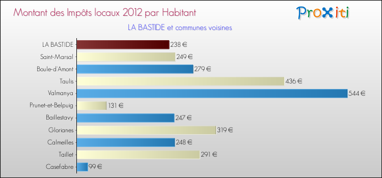 Montant des impôts locaux par Habitant pour LA BASTIDE et les communes proches Comparaison des impôts locaux par habitant pour LA BASTIDE et les communes voisines