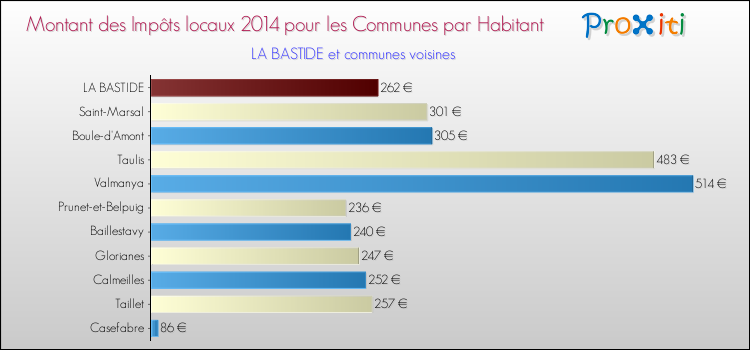 Montant des impôts locaux par Habitant pour LA BASTIDE et les communes proches en 2014 Comparaison des impôts locaux par habitant pour LA BASTIDE et les communes voisines en 2014