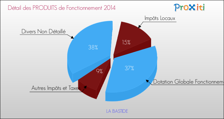 Décomposition du Budget de Fonctionnement 2014 de la commune de LA BASTIDE Budget de Fonctionnement 2014 pour la commune de LA BASTIDE
