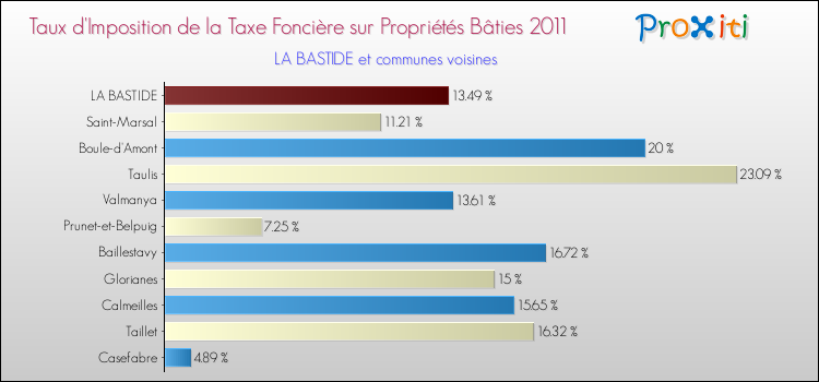 Taux d'imposition de la taxe foncière sur le bati 2011 pour LA BASTIDE et les communes proches Comparaison des taux d'imposition de la taxe foncière sur le bati 2011 pour LA BASTIDE et les communes voisines