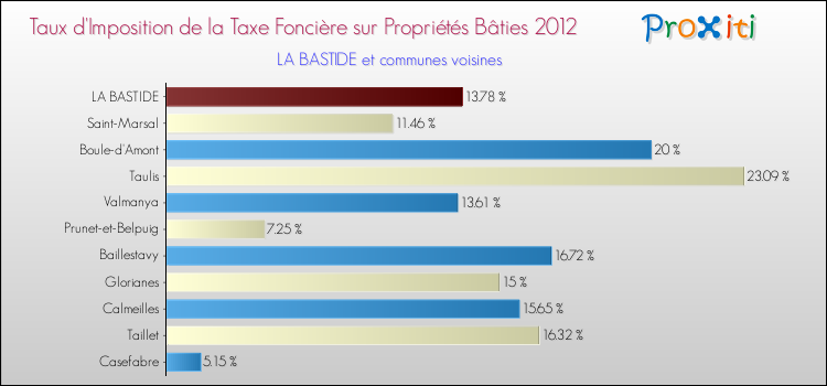 Taux d'imposition de la taxe foncière sur le bati 2012 pour LA BASTIDE et les communes proches Comparaison des taux d'imposition de la taxe foncière sur le bati 2012 pour LA BASTIDE et les communes voisines
